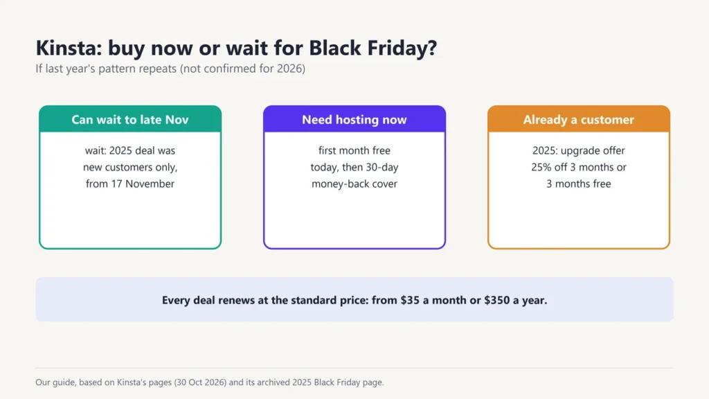 Guide: if you can wait until late November, last year's Black Friday deal was for new customers from 17 November; if you need hosting now, use the first month free; existing customers got an upgrade offer of 25% off 3 months or 3 months free