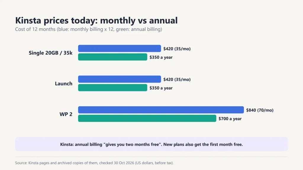Chart of Kinsta 12-month cost on monthly vs annual billing: Single 20GB or 35k and Launch $420 vs $350, WP 2 $840 vs $700
