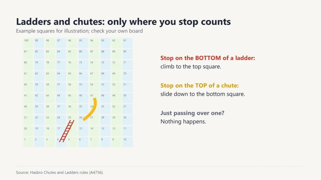 Diagram showing you climb only when you stop on the bottom of a ladder and slide only when you stop on the top of a chute