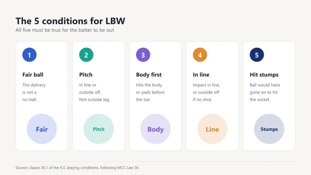 The five conditions for LBW: fair ball, pitches in line or outside off, hits the body first, impact in line, would hit the stumps