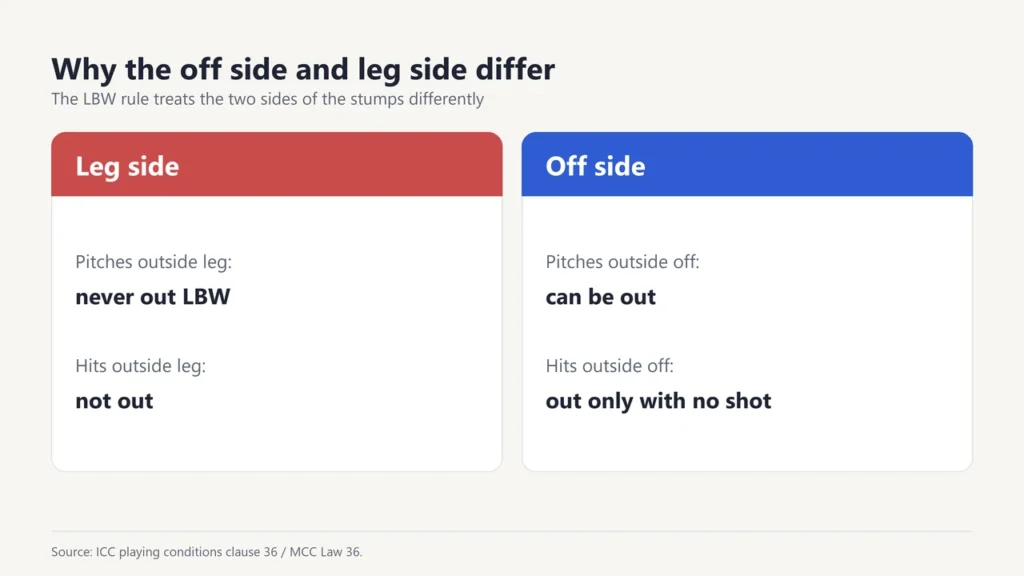 Comparison of LBW rules on the leg side and off side of the stumps