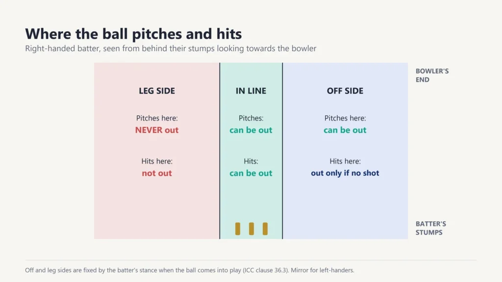 Pitch diagram for a right-handed batter showing leg side, in line and off side zones and when LBW is possible