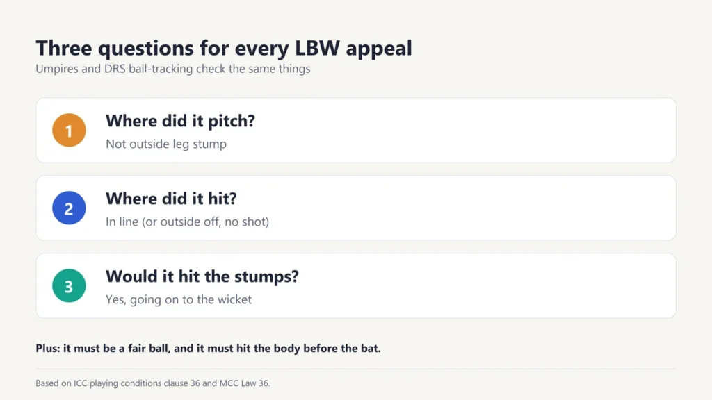 Three questions for every LBW appeal: where did it pitch, where did it hit, would it hit the stumps
