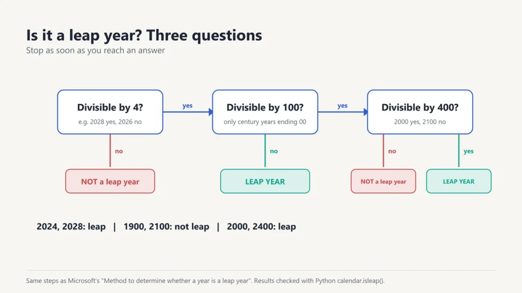 Flowchart of three questions: divisible by 4, by 100 and by 400, leading to leap year or not a leap year