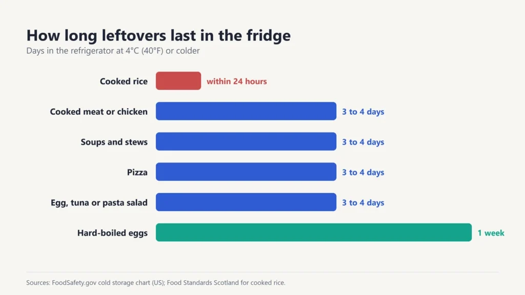 Chart of how long leftovers last in the fridge: cooked rice within 24 hours, cooked meat, soups, pizza and salads 3 to 4 days, hard-boiled eggs 1 week