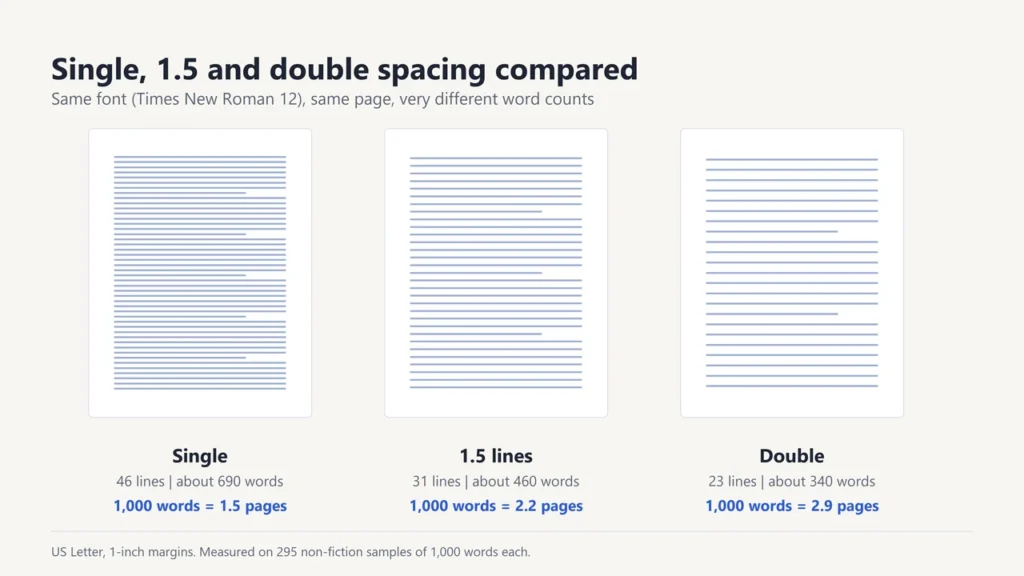 Three page mock-ups comparing single, 1.5 and double line spacing in Times New Roman 12