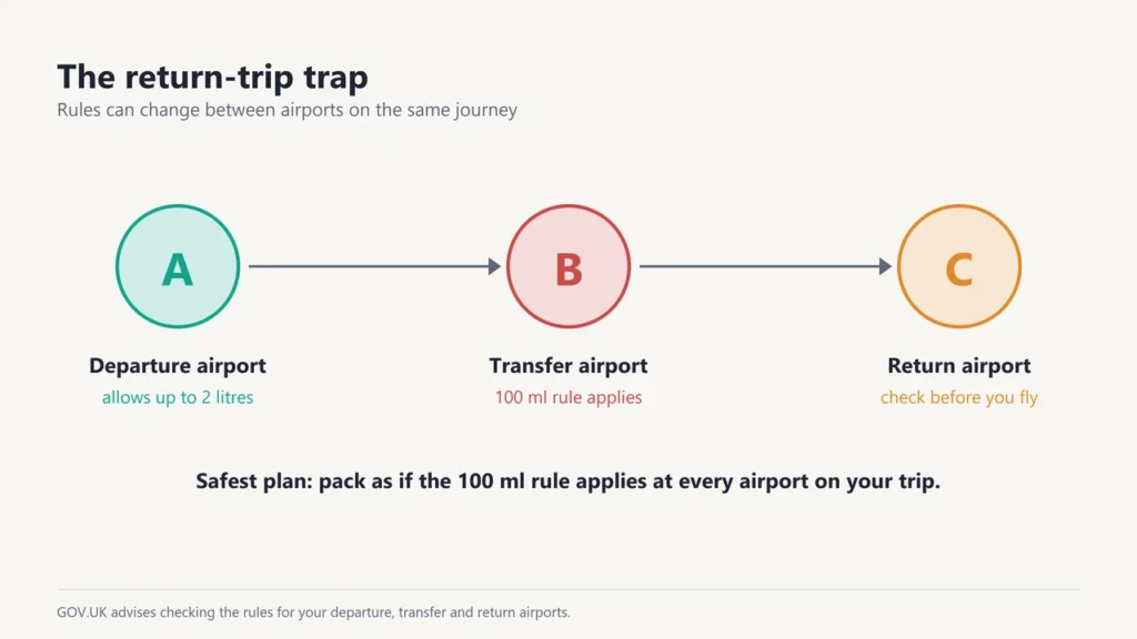 Diagram of a journey through three airports where the departure airport allows 2 litres but the transfer airport applies the 100 ml rule