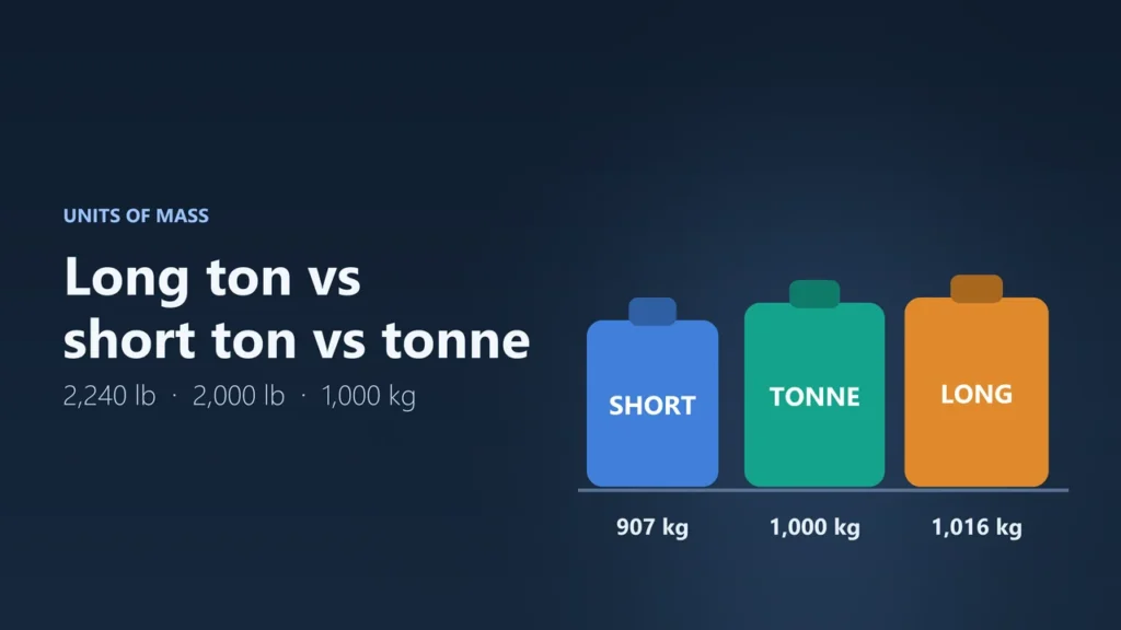Illustration of three weights labelled short, tonne and long, at 907 kg, 1,000 kg and 1,016 kg