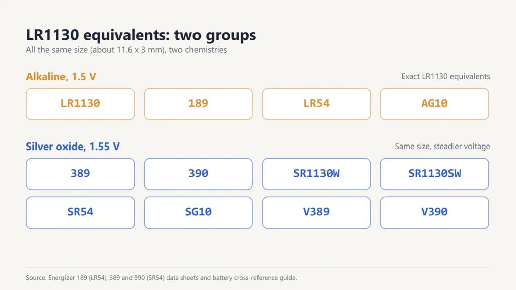 LR1130 equivalents in two groups: alkaline LR1130, 189, LR54, AG10 and silver oxide 389, 390, SR1130W, SR1130SW, SR54, SG10, V389, V390