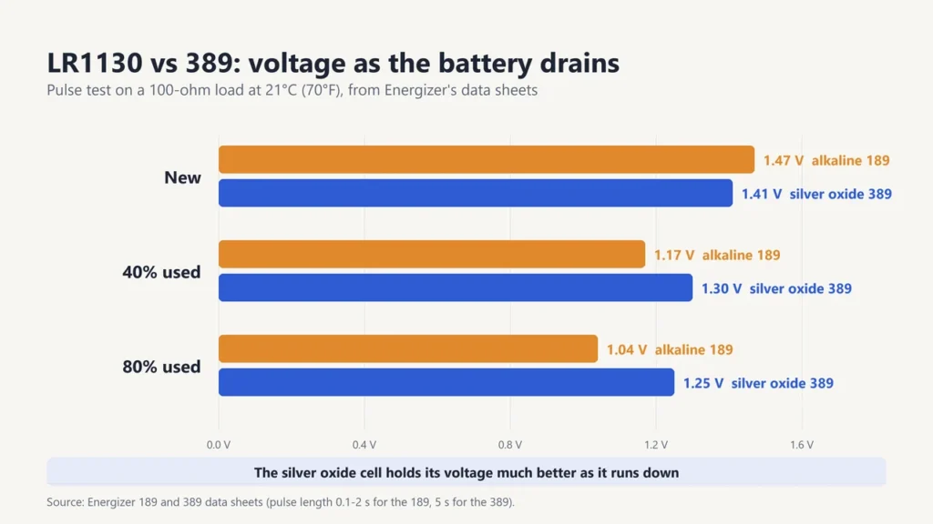 Bar chart: alkaline 189 falls from 1.47 V new to 1.04 V at 80% used, while silver oxide 389 falls only from 1.41 V to 1.25 V