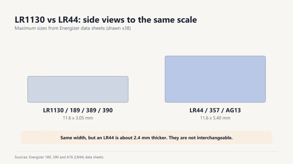 Side views to scale: LR1130 is 11.6 by 3.05 mm and LR44 is 11.6 by 5.40 mm, the same width but much thicker
