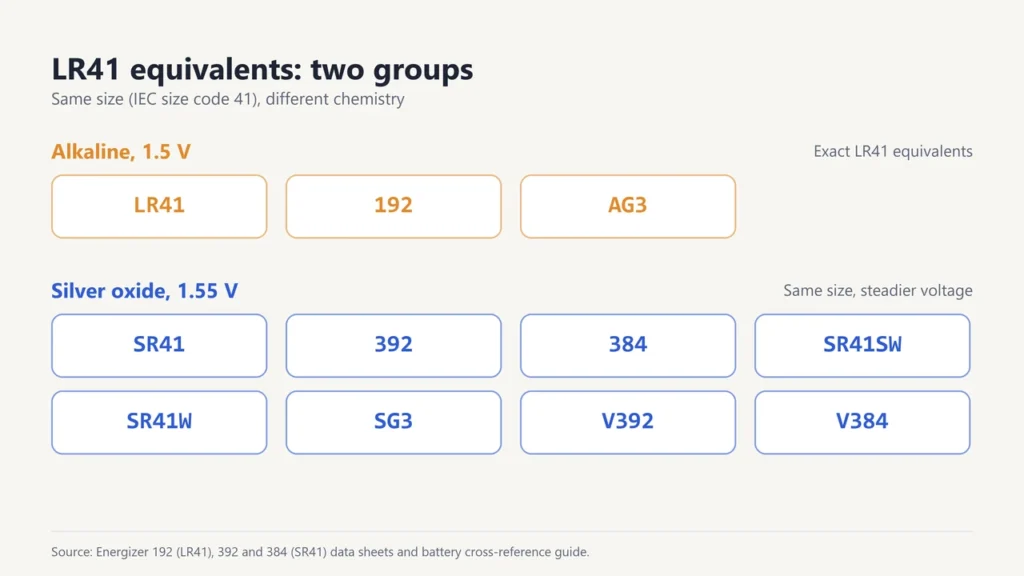 LR41 equivalents in two groups: alkaline LR41, 192, AG3 and silver oxide SR41, 392, 384, SR41SW, SR41W, SG3, V392, V384
