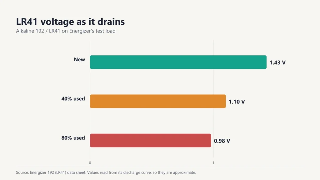 Bar chart of LR41 voltage as it drains: about 1.43 V new, 1.10 V at 40 percent used, 0.98 V at 80 percent used