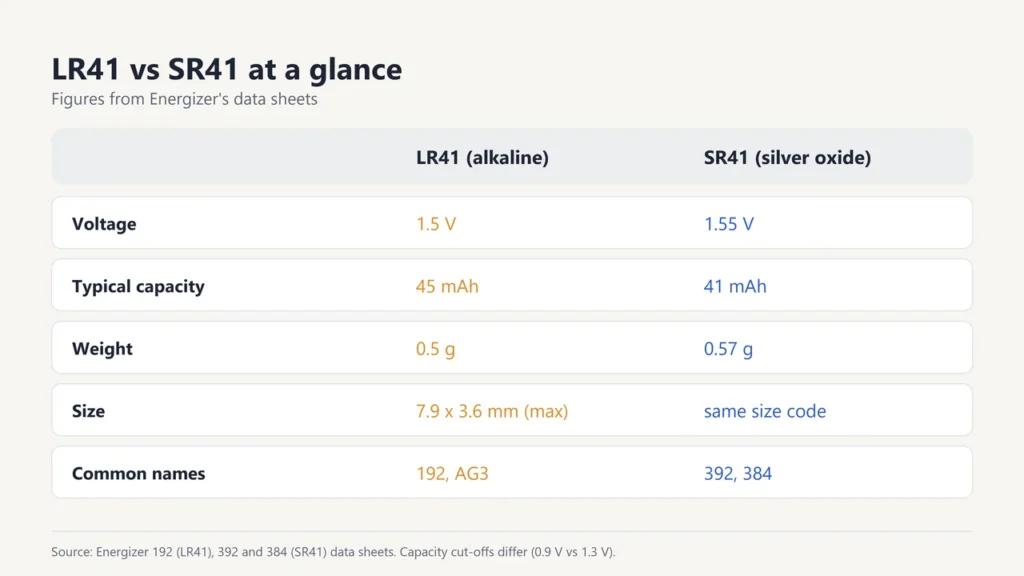 Table comparing LR41 and SR41: 1.5 V vs 1.55 V, 45 vs 41 mAh, 0.5 vs 0.57 g, 192 and AG3 vs 392 and 384