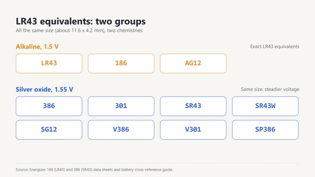 LR43 equivalents in two groups: alkaline LR43, 186, AG12 and silver oxide 386, 301, SR43, SR43W, SG12, V386, V301, SP386