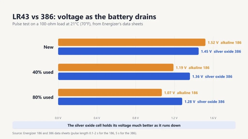 Bar chart: alkaline 186 falls from 1.52 V new to 1.07 V at 80% used, while silver oxide 386 falls only from 1.45 V to 1.28 V