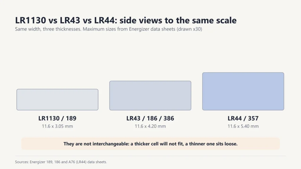 Side views to scale of three 11.6 mm button cells: LR1130 3.05 mm, LR43 4.20 mm and LR44 5.40 mm thick