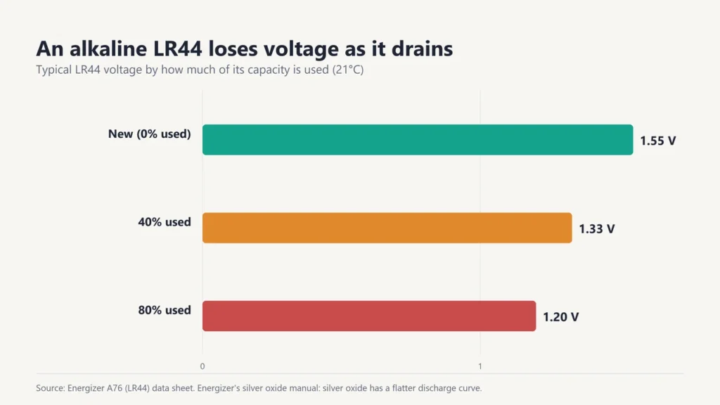Bar chart of LR44 voltage falling from 1.55 V new to 1.33 V at 40 percent used and 1.20 V at 80 percent used