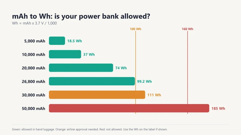 Chart converting power bank mAh to Wh at 3.7 volts, from 5,000 mAh (18.5 Wh) to 50,000 mAh (185 Wh), with the 100 Wh and 160 Wh limits