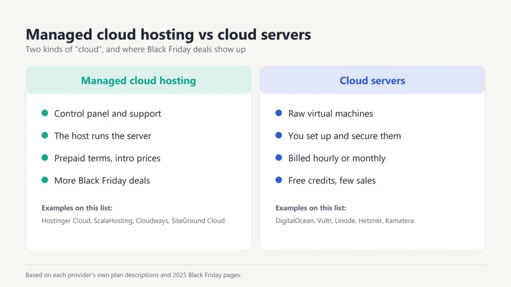 Comparison of managed cloud hosting and cloud servers: who runs the server, billing, Black Friday deals and example providers