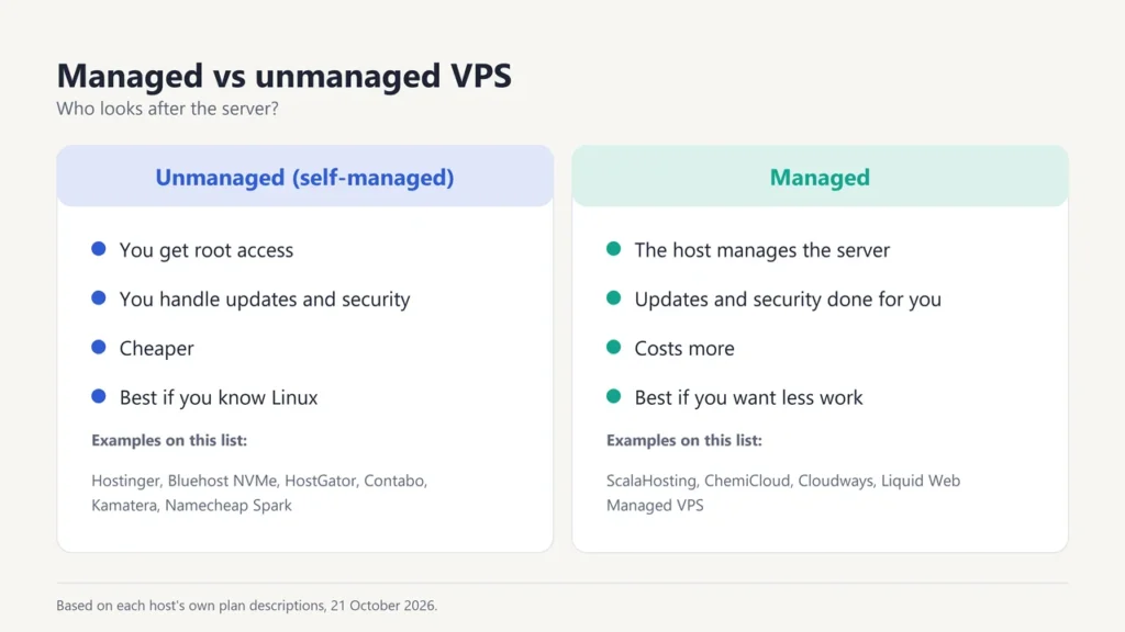 Comparison of managed and unmanaged VPS hosting: who handles updates and security, cost, and example hosts