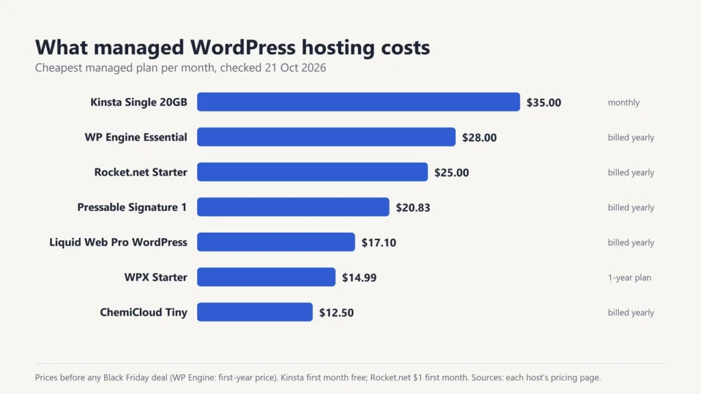 Chart of managed WordPress hosting prices per month: Kinsta $35, WP Engine $28, Rocket.net $25, Pressable $20.83, Liquid Web $17.10, WPX $14.99, ChemiCloud $12.50