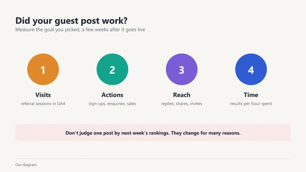 Four ways to measure a guest post: referral visits, actions such as sign-ups, reach such as shares, and results per hour spent