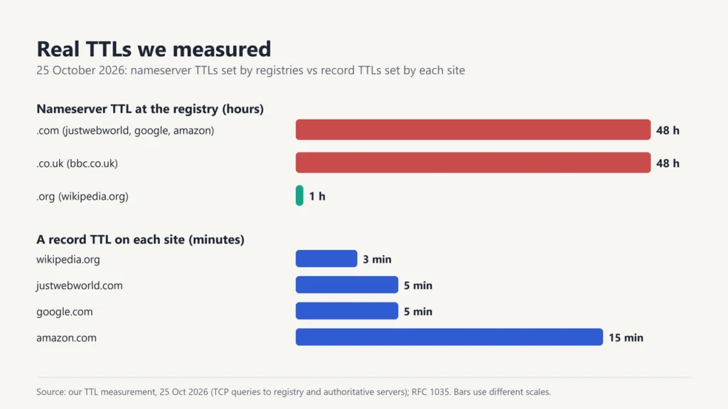 Bar chart of measured TTLs: .com and .co.uk nameserver TTL 48 hours, .org 1 hour; A record TTLs 3 to 15 minutes for wikipedia.org, justwebworld.com, google.com and amazon.com