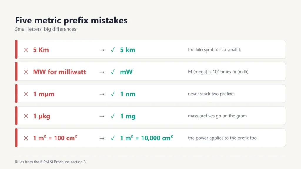 Five metric prefix mistakes with corrections, such as 5 Km corrected to 5 km and 1 µkg corrected to 1 mg