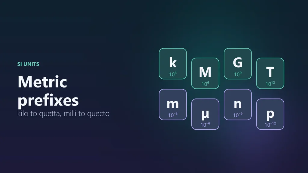 Illustration of metric prefix symbols k, M, G and T above m, µ, n and p with their powers of 10