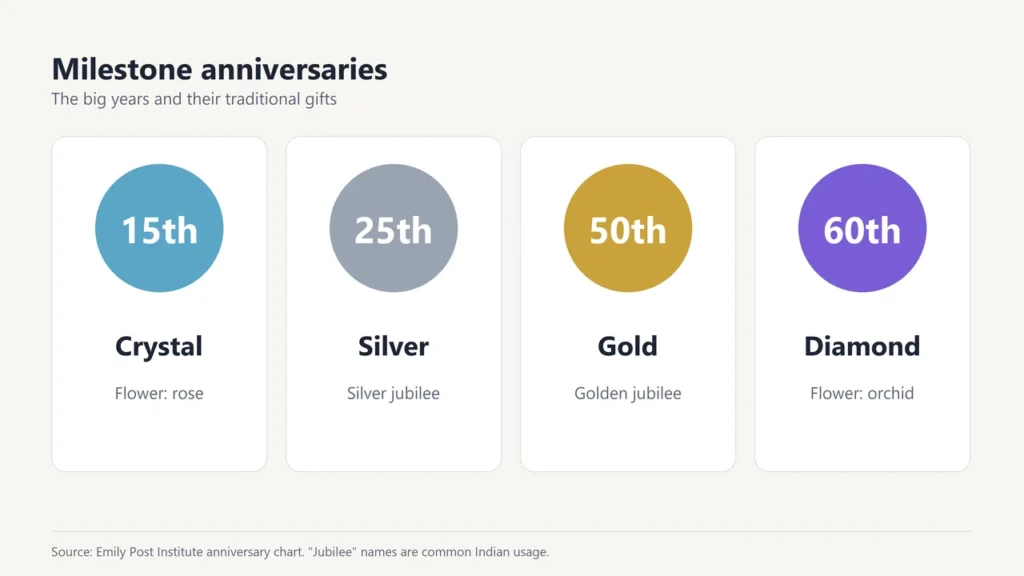 Milestone anniversaries: 15th crystal, 25th silver, 50th gold and 60th diamond