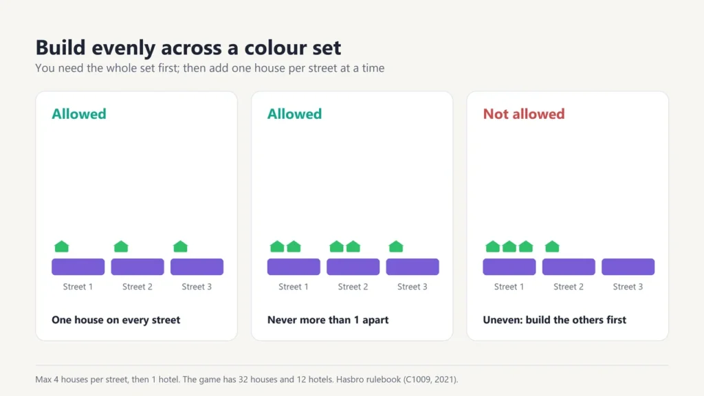 Diagram of building houses evenly across a colour set, showing two allowed layouts and one uneven layout that is not allowed