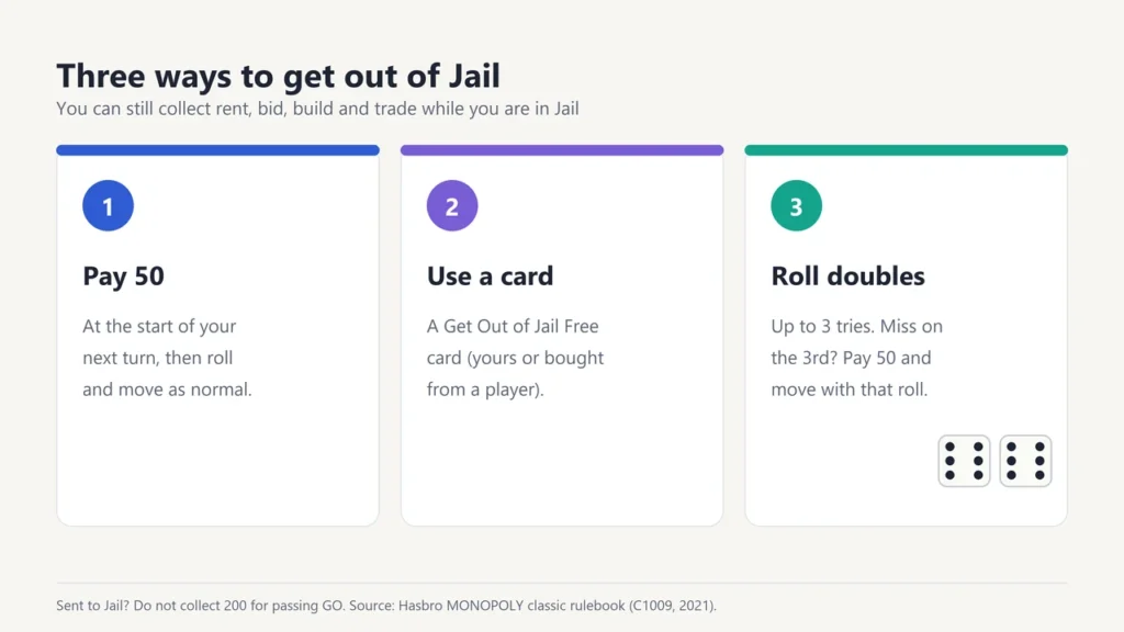 Three ways to get out of Jail in Monopoly: pay 50, use a Get Out of Jail Free card, or roll doubles within three turns