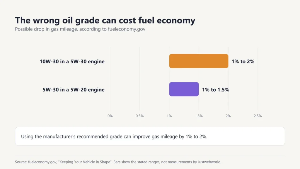 Chart showing that 10W-30 in a 5W-30 engine can lower gas mileage by 1 to 2 percent and 5W-30 in a 5W-20 engine by 1 to 1.5 percent