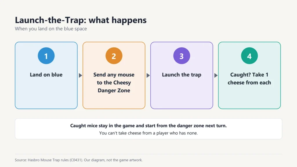 Four steps of Launch-the-Trap: land on blue, send any mouse to the Cheesy Danger Zone, launch the trap, take one cheese from each mouse caught