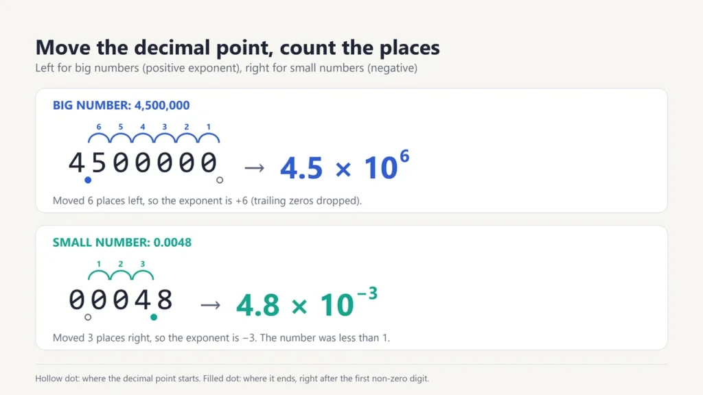 Decimal point moving 6 places left in 4,500,000 to give 4.5 × 10 to the 6th, and 3 places right in 0.0048 to give 4.8 × 10 to the minus 3rd