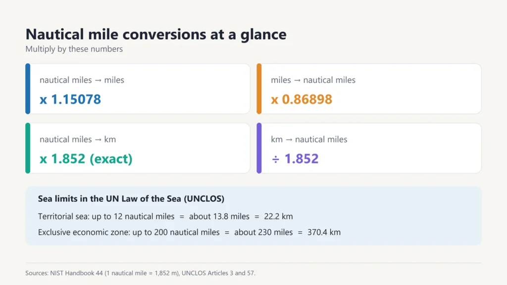Conversion cards: nautical miles to miles multiply by 1.15078, miles to nautical miles by 0.86898, nautical miles to km by 1.852, and UNCLOS sea limits of 12 and 200 nautical miles
