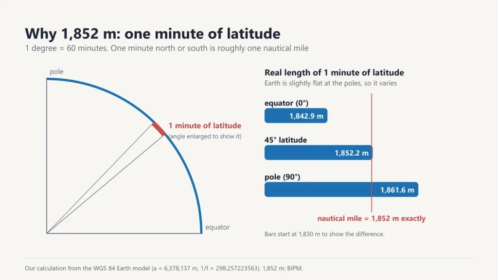 Quarter circle from equator to pole marking one minute of latitude, with bars showing one minute of latitude is about 1,842.9 m at the equator, 1,852.2 m at 45 degrees and 1,861.6 m at the pole