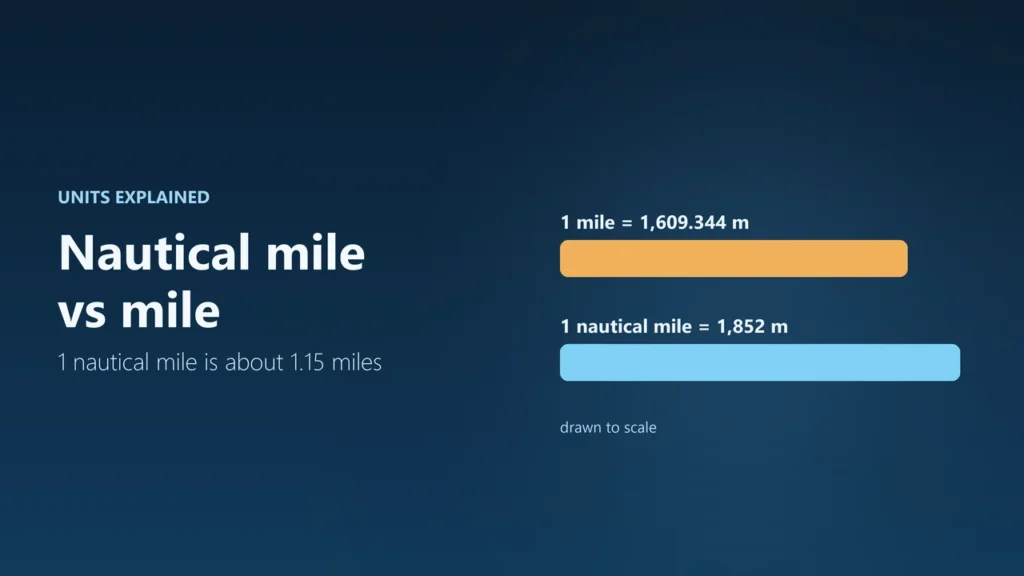 Two bars drawn to scale: 1 mile is 1,609.344 metres and 1 nautical mile is 1,852 metres