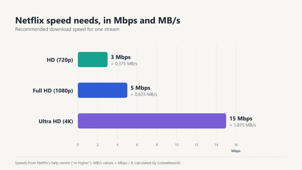Bar chart of Netflix recommended speeds: 3 Mbps for HD, 5 Mbps for Full HD and 15 Mbps for 4K, equal to 0.375, 0.625 and 1.875 MB/s
