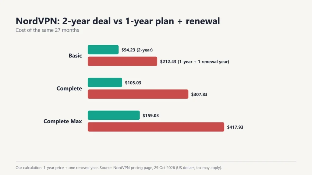 Bar chart of 27 months of NordVPN: 2-year deal vs 1-year plan plus one renewal year, Basic $94.23 vs $212.43, Complete $105.03 vs $307.83, Complete Max $159.03 vs $417.93