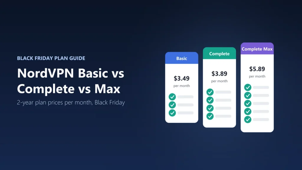 Illustration of three NordVPN plan cards with 2-year Black Friday prices per month: Basic $3.49, Complete $3.89 and Complete Max $5.89