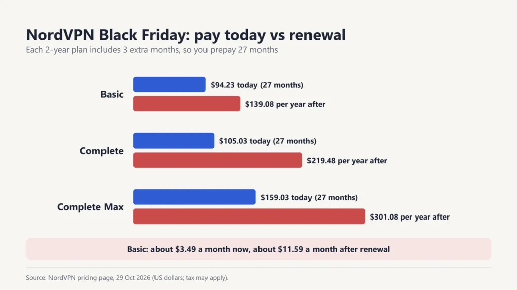 Bar chart of NordVPN Black Friday plans: Basic $94.23 today then $139.08 a year, Complete $105.03 then $219.48, Complete Max $159.03 then $301.08
