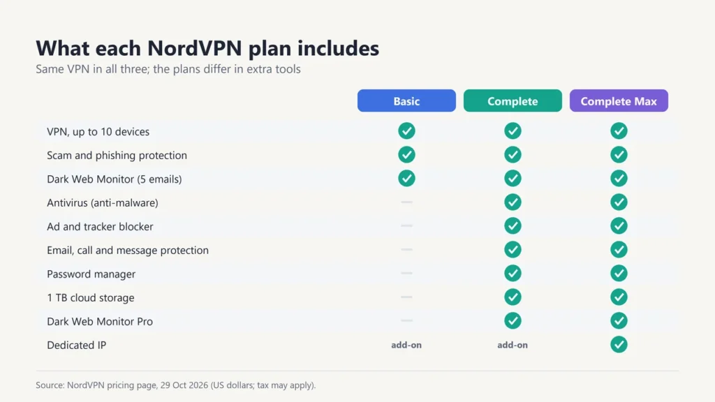 Feature table for NordVPN Basic, Complete and Complete Max: all include the VPN, scam protection and Dark Web Monitor; Complete and Max add antivirus, ad blocker, password manager and 1 TB storage; only Max includes a dedicated IP