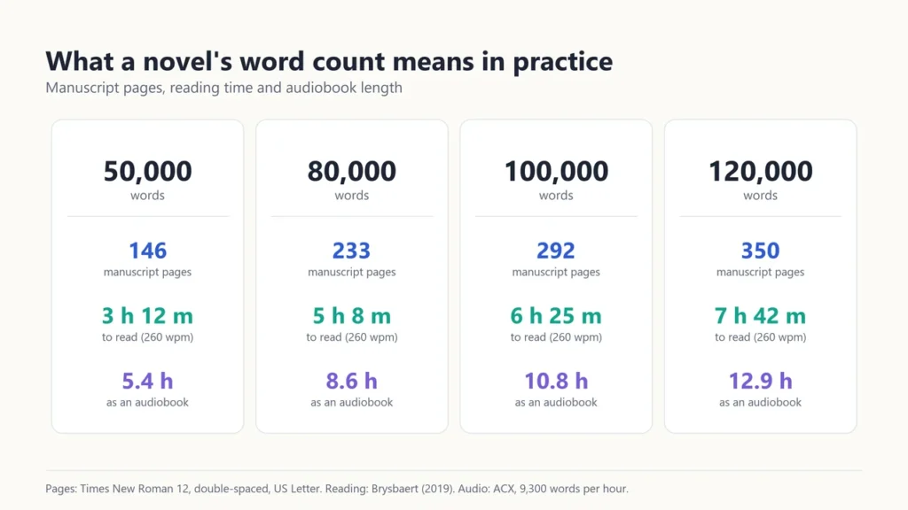 Cards showing manuscript pages, reading time and audiobook length for novels of 50,000, 80,000, 100,000 and 120,000 words