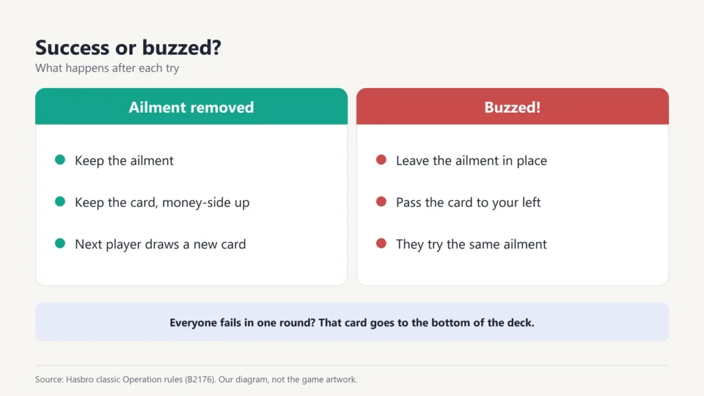 Comparison of a successful removal, where you keep the ailment and card, and getting buzzed, where the card passes left