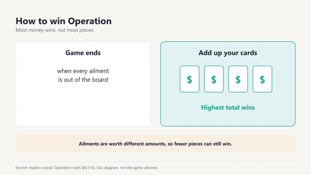 Diagram: the game ends when every ailment is out, players add up their money cards, and the highest total wins