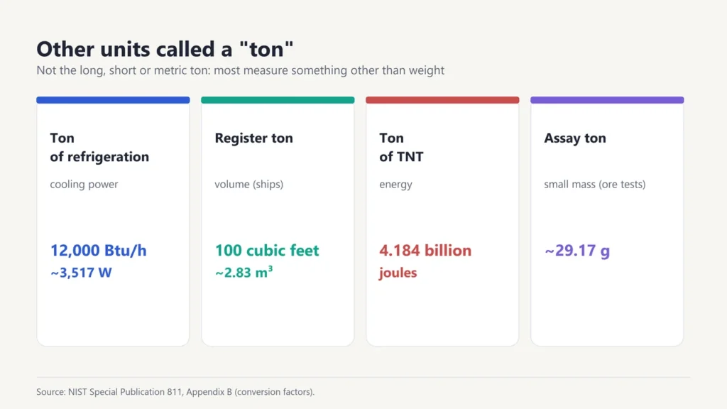 Four other units called a ton: ton of refrigeration, register ton, ton of TNT and assay ton, with their values