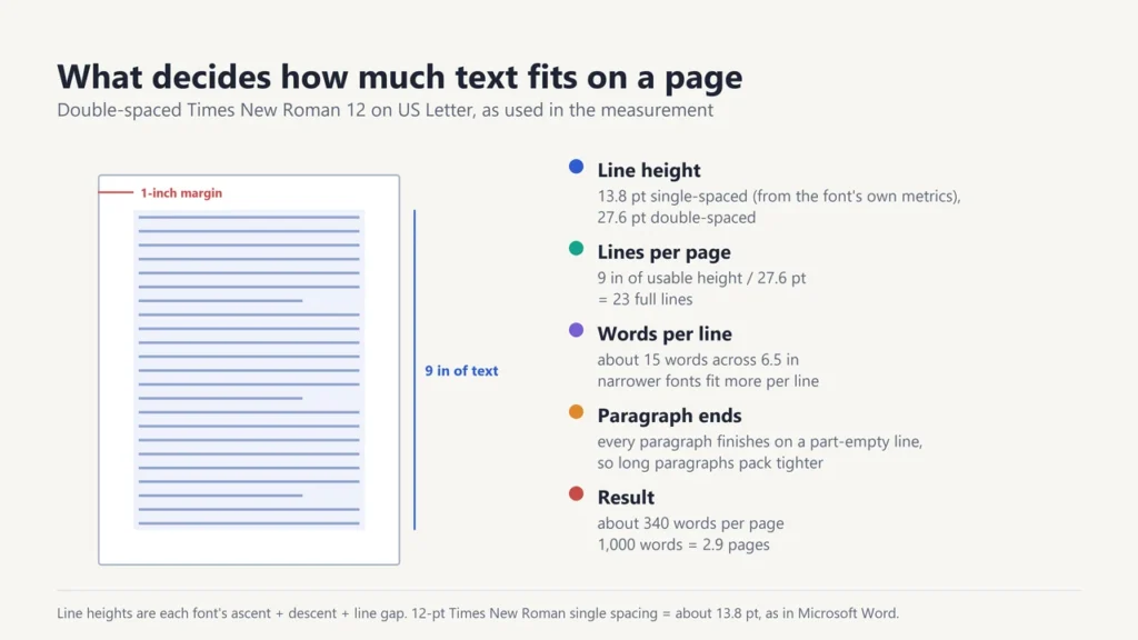 Diagram of a double-spaced US Letter page showing 1-inch margins, 23 lines and about 15 words per line