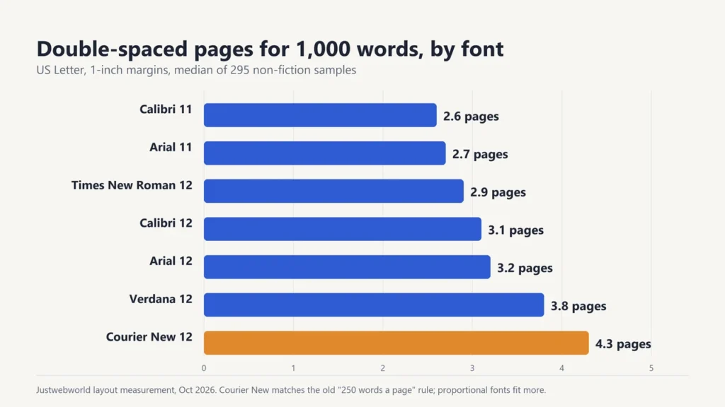 Bar chart of double-spaced pages for 1,000 words by font, from 2.6 pages in Calibri 11 to 4.3 pages in Courier New 12